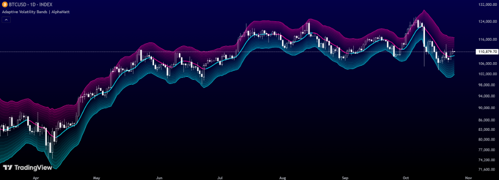 Adaptive Volatility Bands