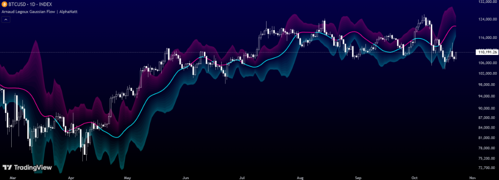 Arnaud Legoux Gaussian Flow