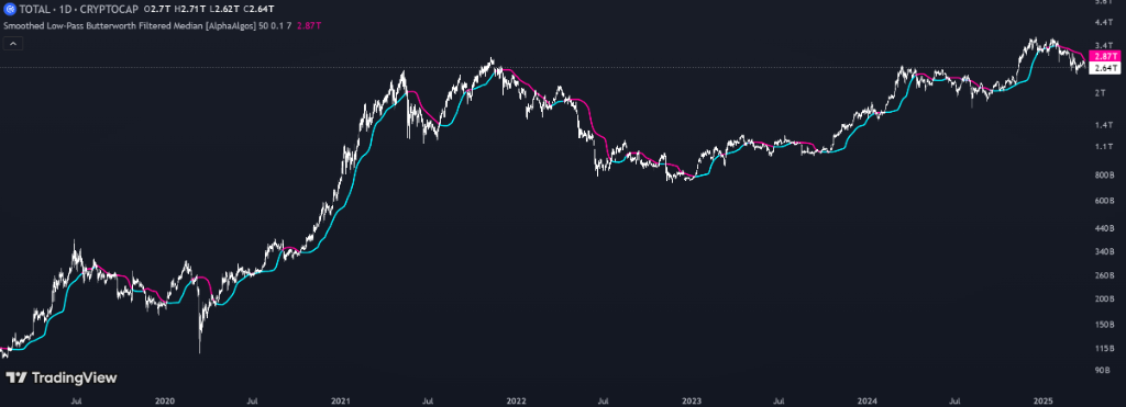 Smoothed Low-Pass Butterworth Filtered Median