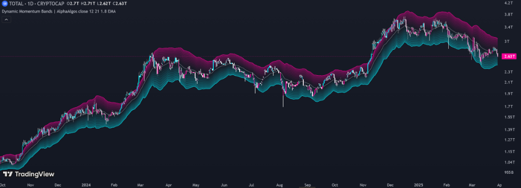 Dynamic Momentum Bands