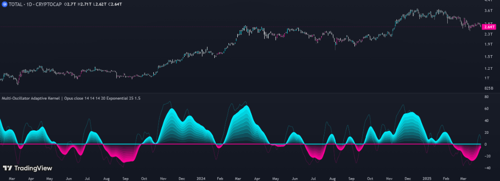 Multi-Oscillator Adaptive Kernel
