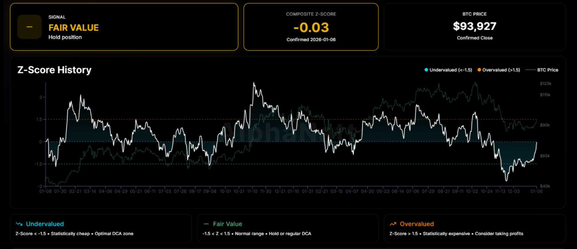 Z-score timing